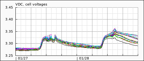 cell voltages