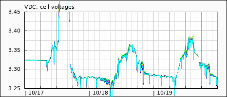 cell voltages