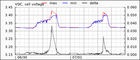 cell voltages