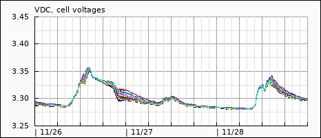 cell voltages