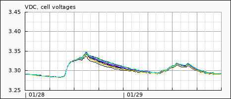 cell voltages