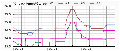 temperature for each battery pack