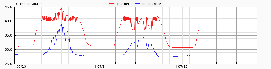 internal/external temperature