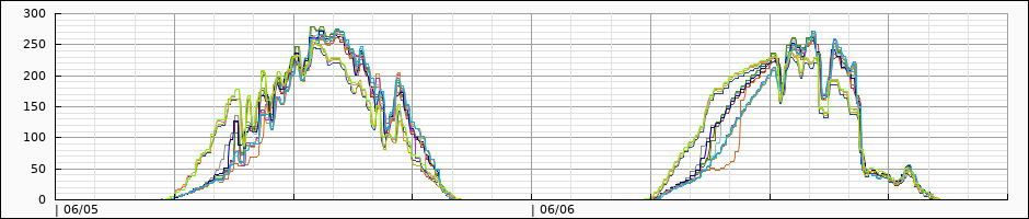 Detail Power Per Panel