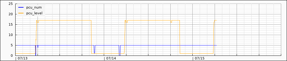 PCU NUM and LEVEL